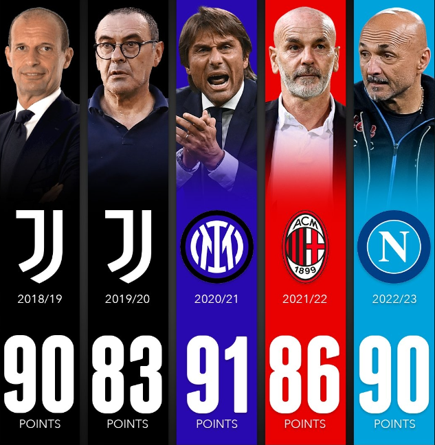 国米提前五轮封王或创意甲收官纪录